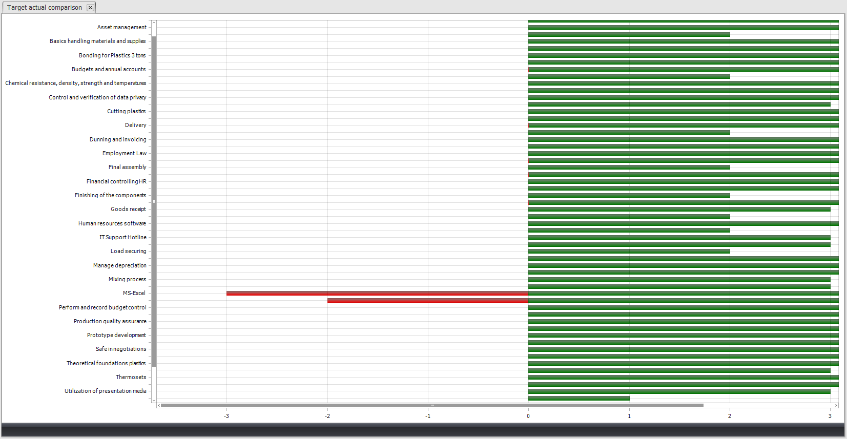 Target / Actual Analysis